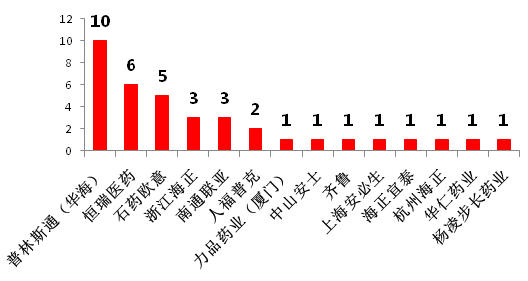 仿制藥加速替代原研，巨大市場待分食！2900